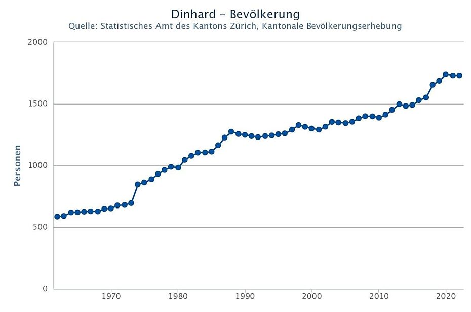 Diagramm von 1970 bis in die Gegenwart mit der wachsenden Bevölkerung von Dinhard
